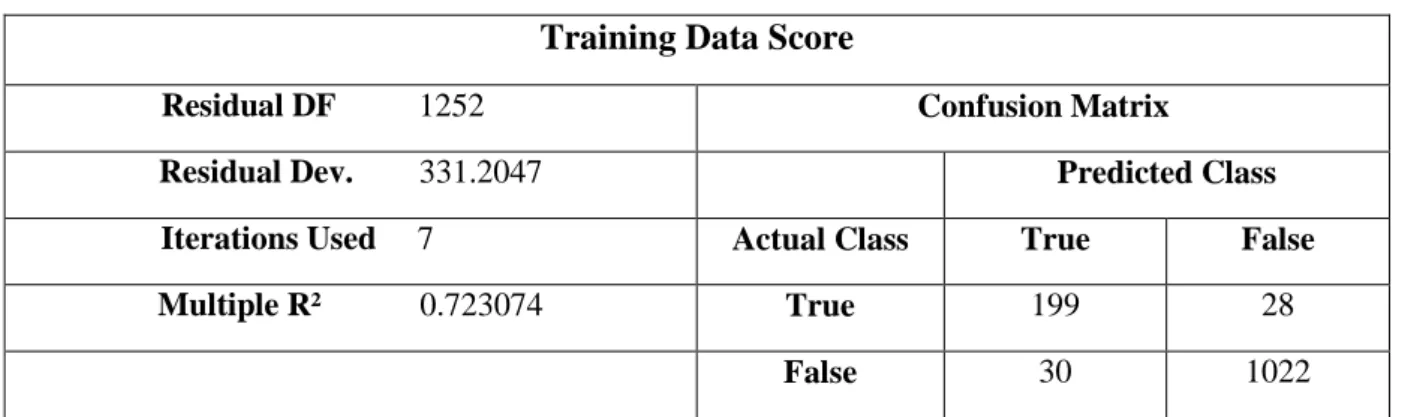 Table 3. Confusion Matrix of Logistic Regression analysis on Training data score  Training Data Score 