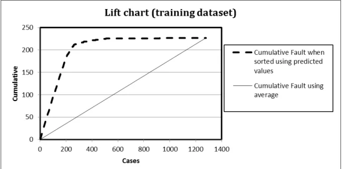 Figure 3. Lift chart for Logistic Regression Classifier on Training dataset