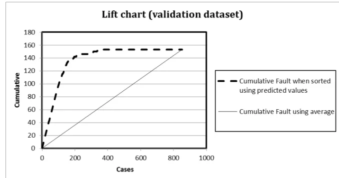 Figure 5. Lift chart for Logistic Regression Classifier on Validation dataset 