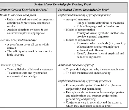 Table 1 Mathematical Knowledge for Teaching Proof 