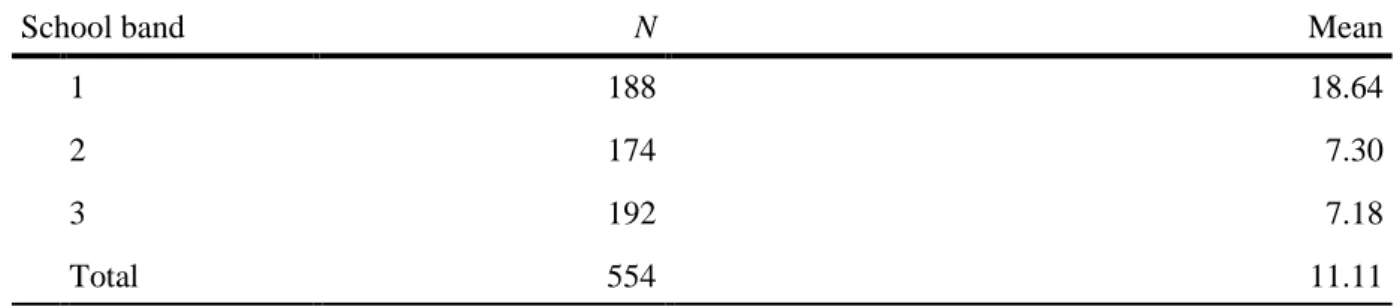 Table 1. Mean geometry test scores across school bands. 
