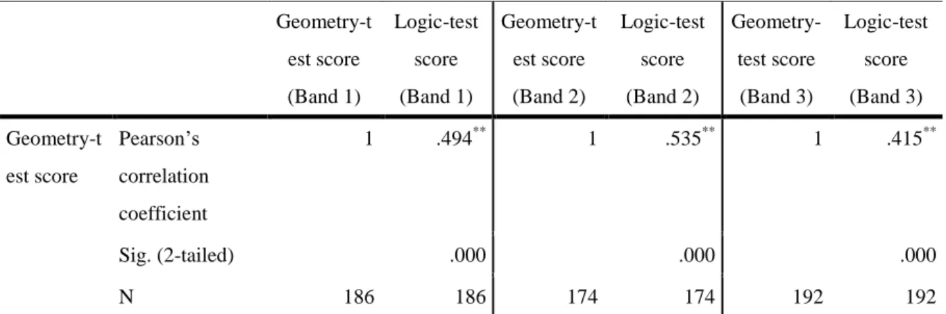 Table 3. Correlation coefficients for geometry-test and logic-test scores across school bands