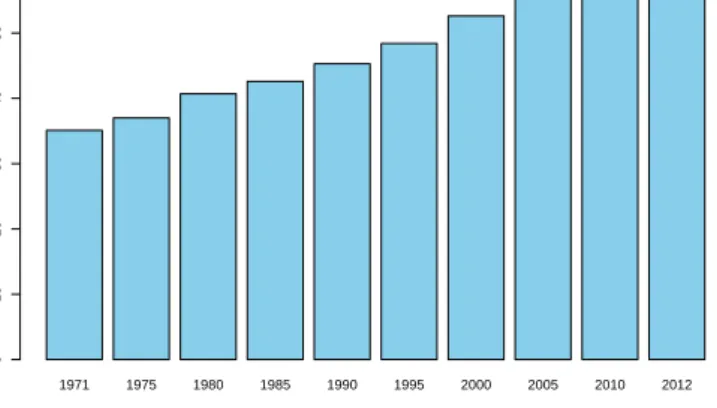 FIGURE 2.1 Evolution of home-ownership (per cent of total housing stock) Source: ABF Research B.V (2010), Eurostat