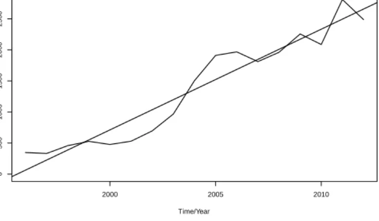 FIGURE 2.2 Auction foreclosure sales in the Netherlands Source: Kadaster