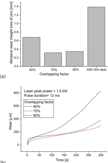 Fig. 4.14: (a) Abrasive wear  or height loss of pin (b)wear behavior (height loss of pin against  time) during wear test of the laser coated samples produced with peak power of 1.5 kW, pulse 