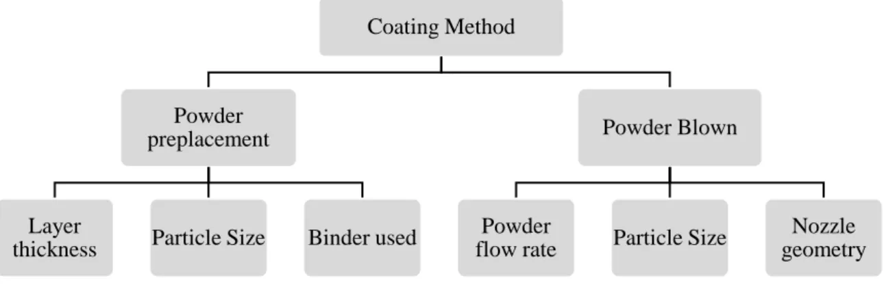 Fig. 1.8: Basic parameters for coating powder employment in laser and TIG cladding 