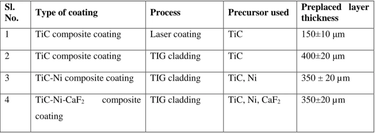 Table 3.4: Precursor mixture for producing TiC reinforced composite layer on AISI 304 steel  Sl