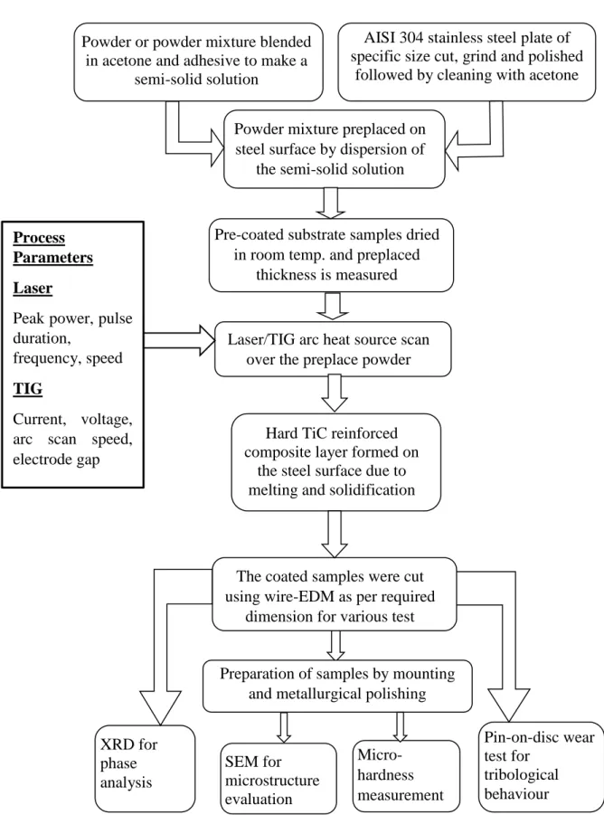 Fig. 3.9 illustrate the steps followed in the present experiments for  laser or TIG cladding  through the flow chart