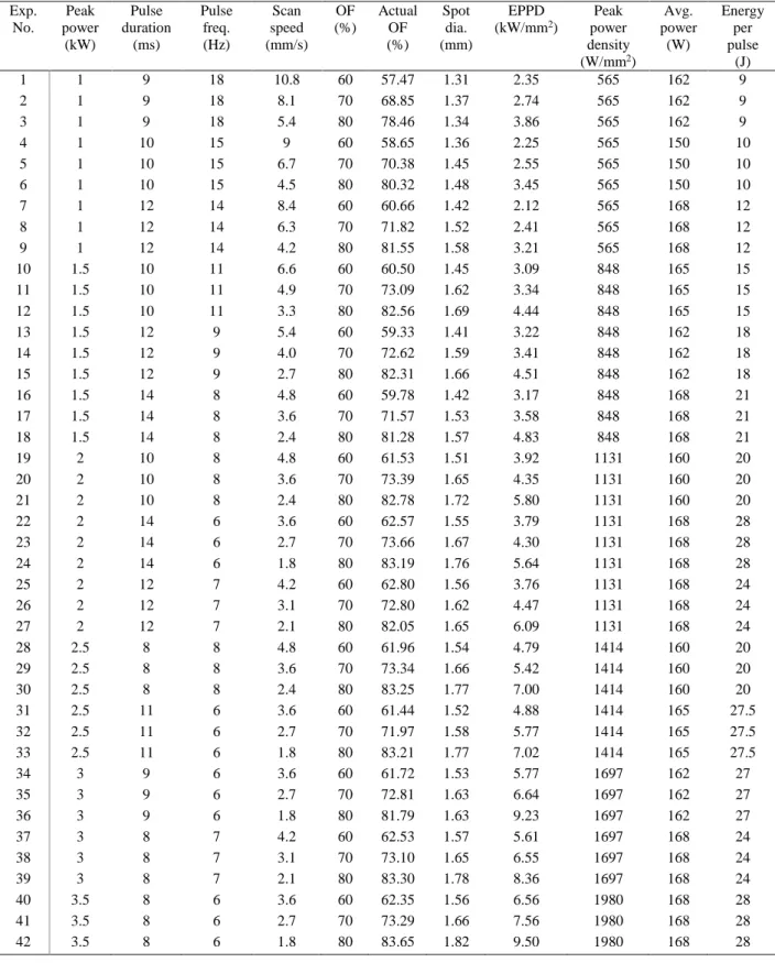 Table 4.1: Experimental condition for laser coating of TiC on AISI 304 steel 