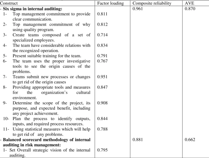 Table 1 Shows results of the first step which consisted of, the evaluation of convergent for each of the  measurement scales, that depending on using three measures: factor loading, composite construct reliability and  average variance extracted, the resul