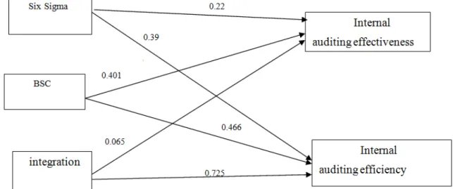 Figure 2 Path analysis results for effectiveness and efficiency of internal auditing 