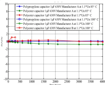 Fig. 4. Evolution of the ESR with ageing time  To study the influence of temperature and voltage on  the lifetime of the capacitors, a second aging test was  lunched  (1,1.U N -100ºC)  for  the  types  of  cited  previously