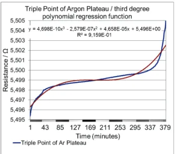 Figure 4. Triple point of argon plateau / third degree  polynomial regression function for plateau no