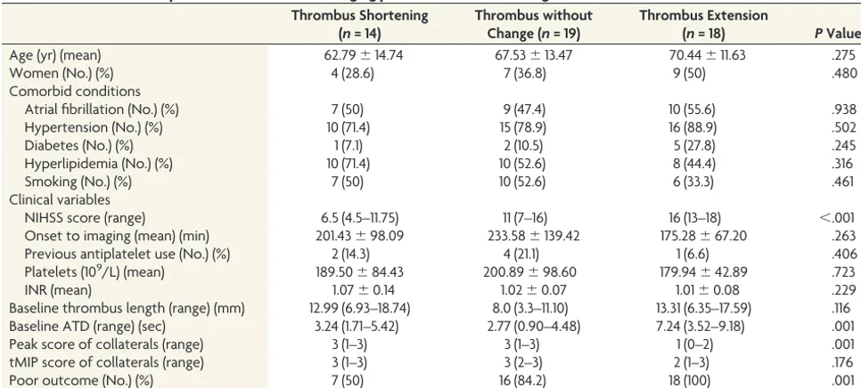 Table 3: Logistic regression for prediction of thrombus extensionand shortening, including baseline peak score of collaterals in themodel