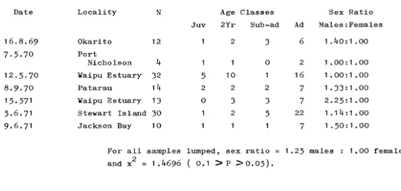 TABLE 8. AGE COMPOSITION AND SEX RATIOS OF PROJECTILE-NETTED SAMPLES OF 