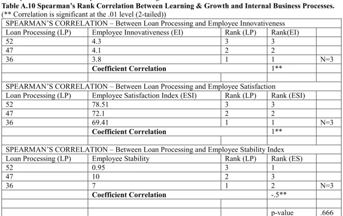 Table A.10 Spearman’s Rank Correlation Between Learning &amp; Growth and Internal Business Processes