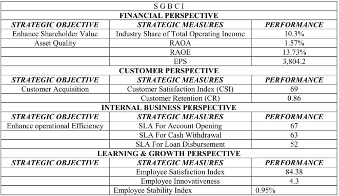 Table A.1 Balanced Scorecard for SGBCI 