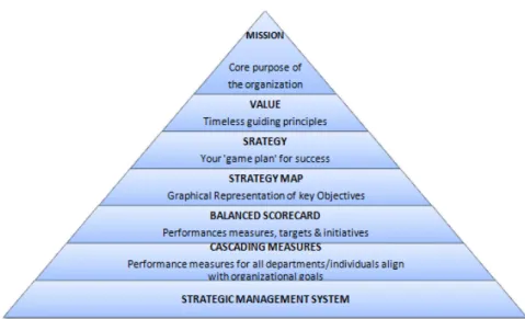 Figure A.1 : BICICI Strategic Management Pyramid. Source: BICICI Program Office  This was more formulated by the following statement:  
