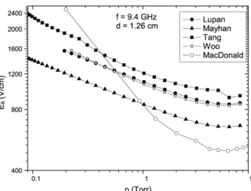Fig. 4. Paschen curve for air in a parallel-plate waveguide together  with MacDonald’s measurements