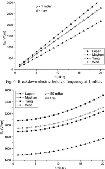 Fig. 6. Breakdown electric field vs. frequency at 1 mBar. 