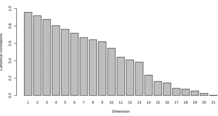 Figure 5: Barplot of canonical correlations.