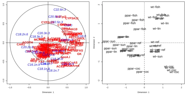 Figure 6: Variables (on the left) and units (on the right) representations on the plane defined by the first two canonical variates.