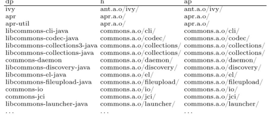 Table 1. Matching upstream project homepages with Debian source packages’