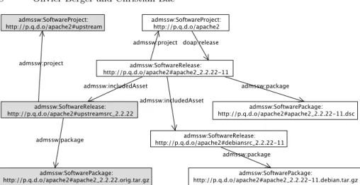 Fig. 3. Relations between resources produced for release 2.2.22-11 of the Debian apache2 source package