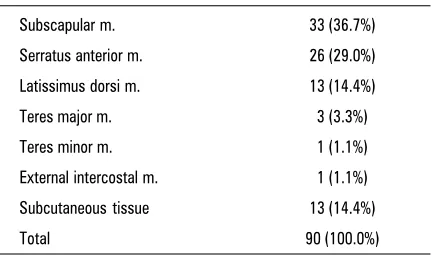 Table 2. Distribution of the collateral branches of thethoracodorsal artery