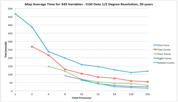 Figure 4 shows results from processing the CLM dataset. The overall trend is as expected