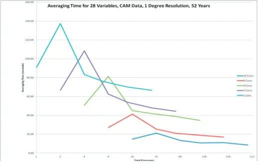Figure 5 - Averaging calculation time for CAM Dataset