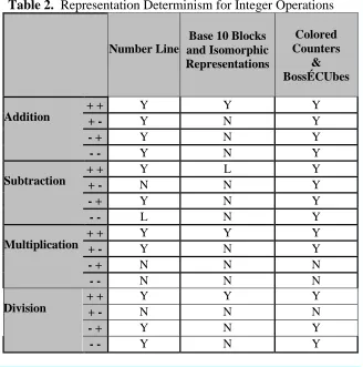 Table 2.  Representation Determinism for Integer Operations 