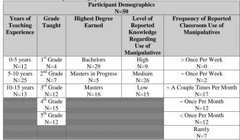Table 1.  Participant demographics. Participant Demographics 