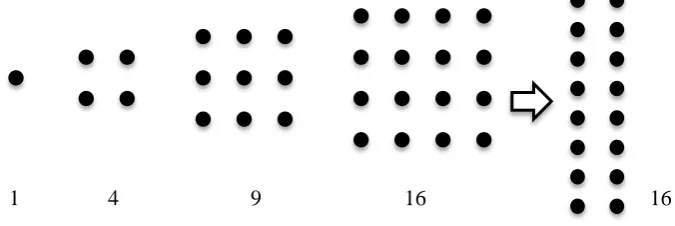 Figure 5. An array picture of dots representing the first few square numbers where 16 has two 