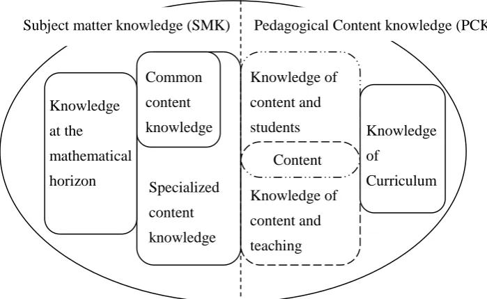 Figure 1. Modified domain map for mathematical knowledge for teaching (MKT) 