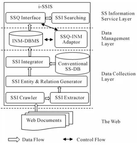 Figure 2. Architecture of i-SSIS. 