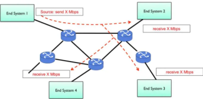Figure 2: Lien virtuel issu d’un module et acheminant des donn´ees vers 3 autres.