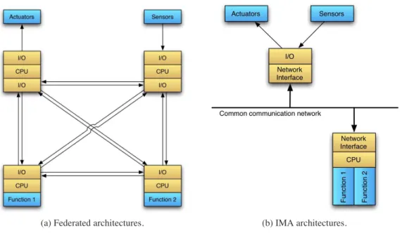Figure 1.1: Example on resource allocation in federated and modular avionic architectures.