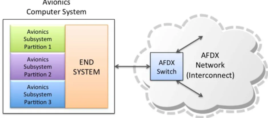Figure 1.2: Composition of an Avionics system