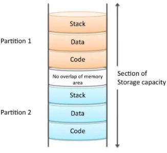 Figure 1.4: Memory segregation between partitions.