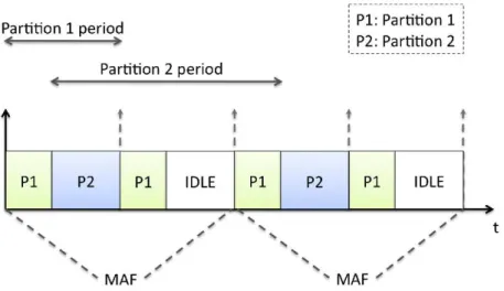 Figure 1.5: Partition execution in a MAF.