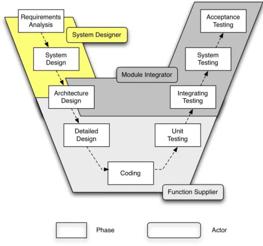Figure 1.6: A representation of the integration process view from IMA with the V-Model approach.