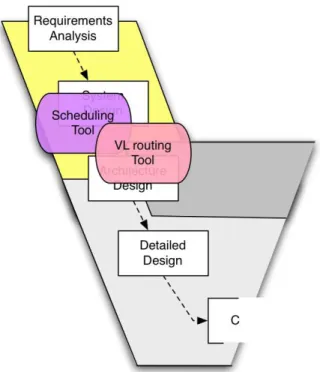 Figure 1.8: Position of the proposed tools in the development process.