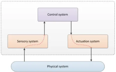 Figure 2.1: A typical real-time system components.
