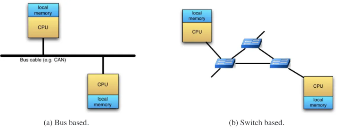 Figure 2.4: Architectures for distributed systems with local memories.