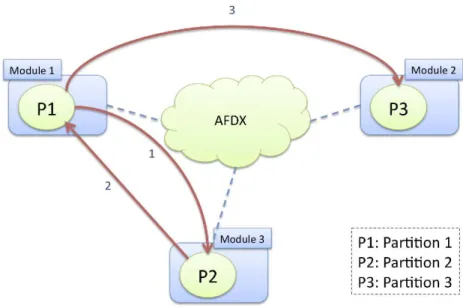 Figure 3.1 shows a simple example of a chain where partition 1 sends some kind of data to partition 2 which itself manipulates and transmits it back to partition 1