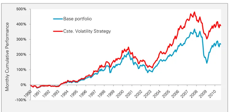 Figure 6 illustrates the advantages of implementing a 12% constant volatility strategy on the  Canadian pension fund proxy