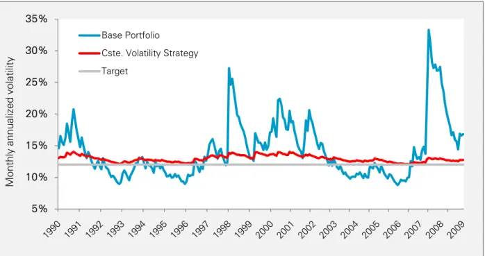 Figure 7: Average exposure of the strategy for  each volatility regime