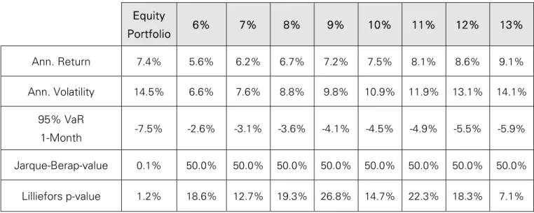 Table 3: Constant Volatility Strategies for different target volatilities  
