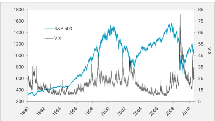 Figure 1: S&amp;P500 index and VIX 1990:2010 